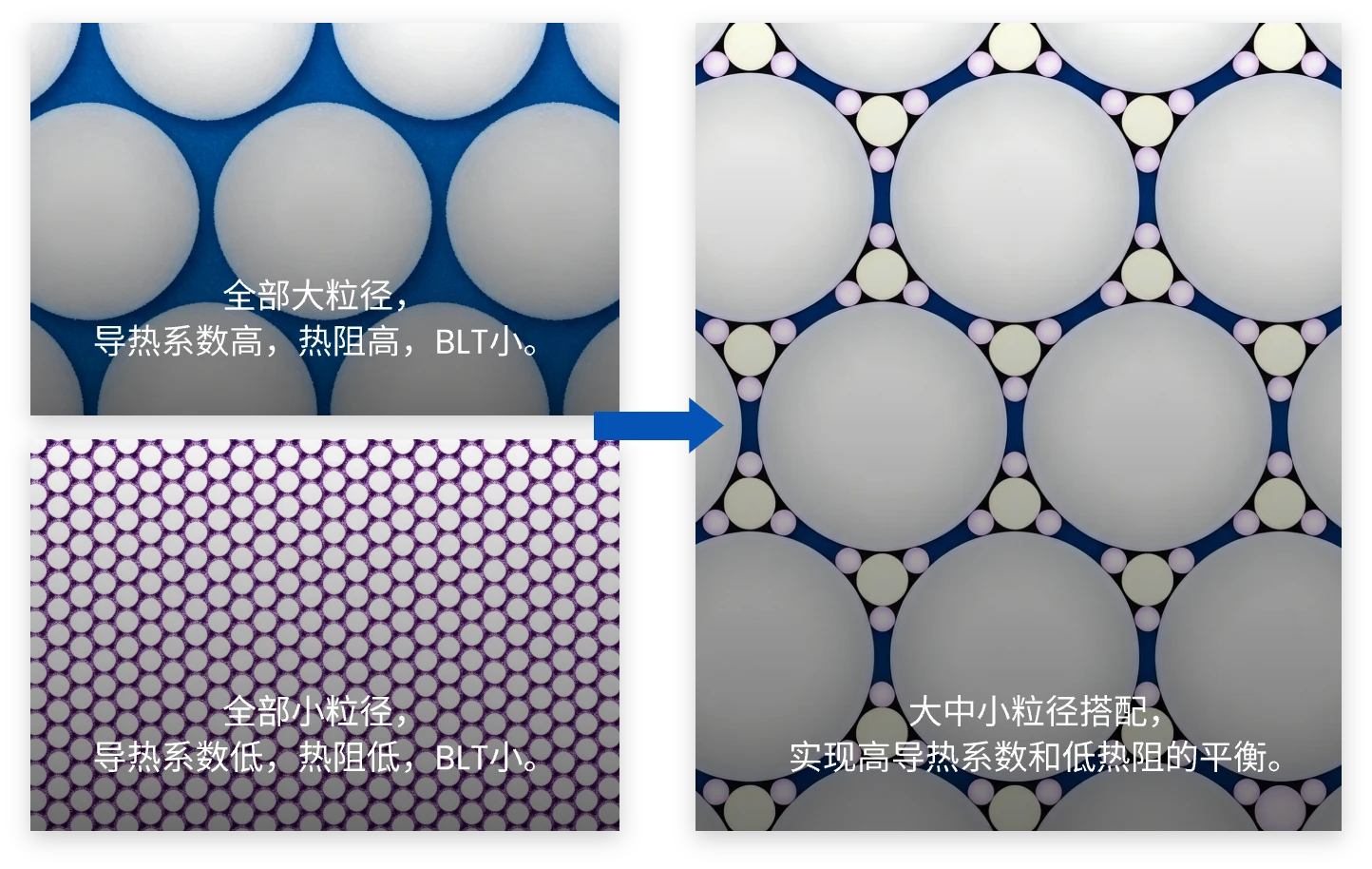 从界面材料配方角度来看，提升导热系数与降低热阻属于相互制衡的配方设计思路